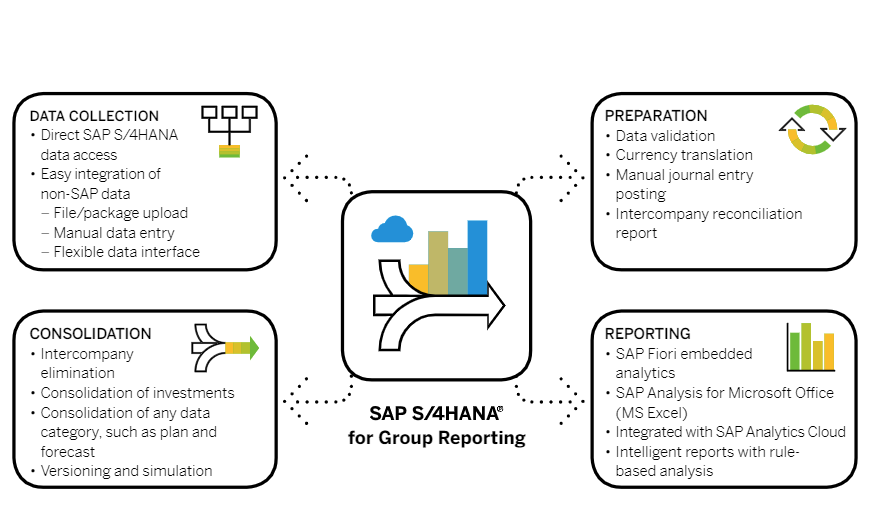SAP Group Reporting and Cloud Analytics